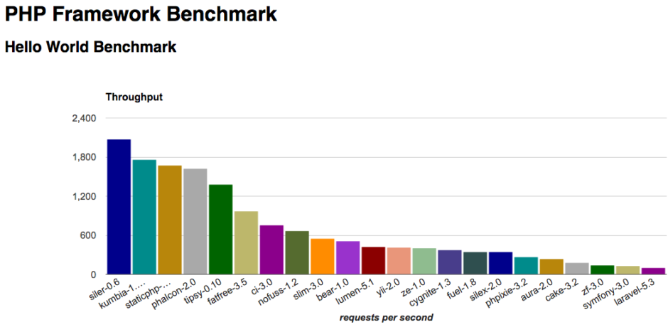Gráfica del benchmark de frameworks php